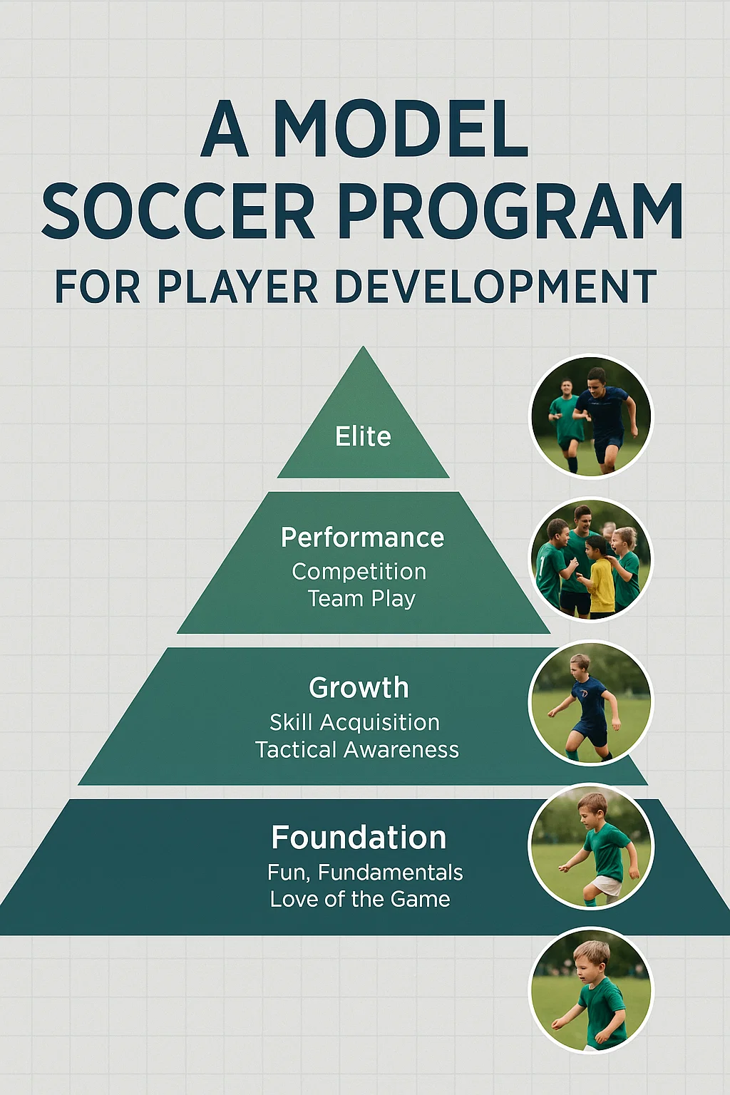 A Model Soccer Program for Player Development