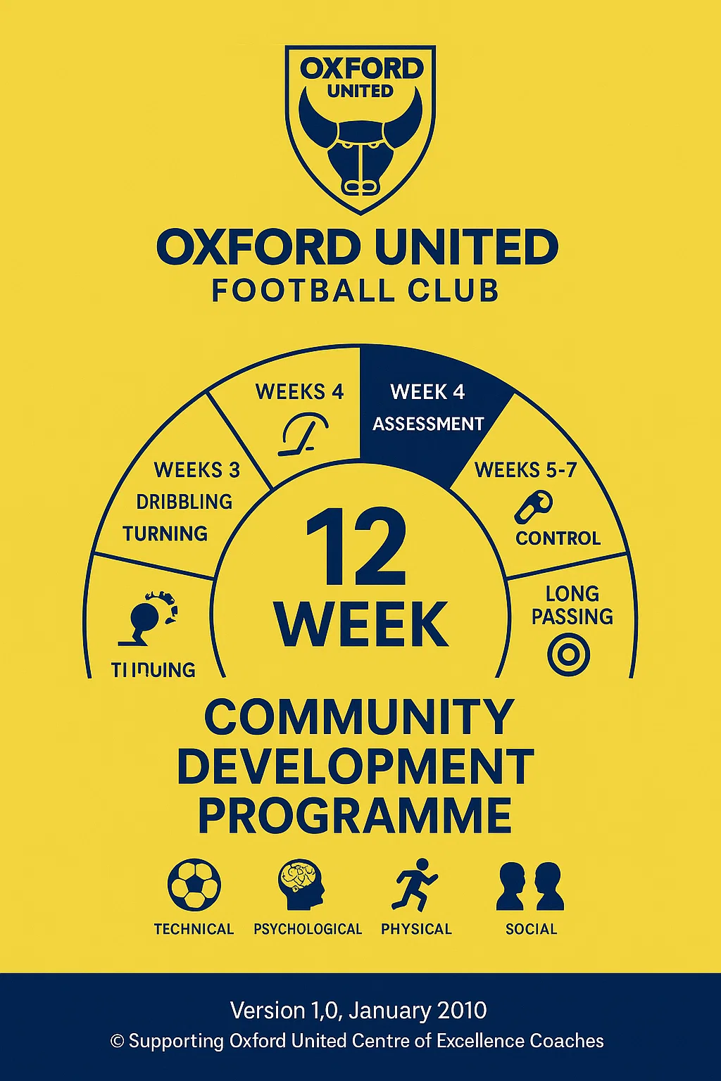 Of course! Based on the comprehensive content of the Oxford United Football Club's "12 Week Community Development Programme," here is a design concept that reflects its official, structured, and educational nature. --- ### **Book Cover Concept: "Oxford United FC - 12 Week Community Development Programme"** **Overall Vibe:** Official, Structured, and Educational. This should look like a professional, authoritative curriculum document from a respected football club's community and youth development program. --- ### **Core Design Layout** **1. Header: Club Identity & Authority** - The **Oxford United FC crest** is positioned prominently at the top, establishing immediate brand authority. - **"Oxford United Football Club"** is displayed in a strong, official font directly beneath the crest. - A secondary line, **"Community Development Programme"**, in a smaller but clear font, specifies the document's purpose. **2. Central Visual: The Progressive Timeline** - The main graphic is a clean, **circular or arched timeline** divided into 12 segments, representing the 12 weeks. - Each segment is labeled with the core focus of that week: - **Weeks 1-3:** Passing, Dribbling, Turning - **Week 4:** Assessment - **Weeks 5-7:** Control, Running, Long Passing - **Week 8:** Assessment - **Weeks 9-12:** Heading, Finishing, SSGs, Skills - The segments for **Weeks 4 and 8 (Assessments)** are highlighted in a contrasting color (like **Oxford United Blue** or **Yellow**), emphasizing the structured evaluation points. - A small icon in each segment represents the core skill (e.g., a foot for passing, a zigzag arrow for dribbling, a target for finishing). **3. Main Title & Philosophy Integration** - The central title, **"12 Week Community Development Programme"**, is in a large, bold, and professional sans-serif font. - The **FA's "4 Corner Model"** is represented by four small, interconnected icons arranged around the central timeline or placed in a corner: - **Technical** (a soccer ball) - **Psychological** (a brain or lightbulb) - **Physical** (a running figure) - **Social** (two figures interacting) - This visually reinforces the holistic coaching philosophy outlined in the document. **4. Footer: Official Documentation** - A footer bar at the bottom contains the **version control information** (e.g., "Version 1.0, January 2010") and the **copyright notice**, giving it a formal, official manual feel. - The text **"Supporting Oxford United Centre of Excellence Coaches"** can be included to define the target audience. --- ### **Color Palette** - **Primary:** Oxford United Yellow, Oxford United Blue - **Secondary:** White, Dark Grey - **Accent:** Red or a second shade of Blue (for highlights and assessment weeks) --- ### **Typography** - **Headlines:** A strong, clean sans-serif (like **Montserrat Bold**, **Proxima Nova Bold**) - **Body Text:** A highly readable sans-serif (like **Open Sans**, **Lato**) --- ### **Visual Mock-up Description** The cover is clean, professional, and structured. At the top, the **Oxford United FC crest** stands proudly, with the club name and "Community Development Programme" beneath it in a crisp, official layout. The center of the cover features a modern, circular timeline with 12 distinct segments. Each segment is clearly labeled with the weekly focus, and the assessment weeks (4 and 8) are highlighted in a contrasting Oxford United blue. Small, intuitive icons in each segment quickly communicate the core skill. The large, bold title **"12 Week Community Development Programme"** is placed prominently over or below this timeline. The four icons of the FA's "4 Corner Model" are neatly arranged in the bottom corner, symbolizing the program's holistic approach. A solid footer bar at the bottom contains the version number and copyright information, reinforcing that this is an official, controlled club document. The overall design is balanced, authoritative, and perfectly suited for a comprehensive coaching curriculum. --- ### **Alternative Concept: The Modular Grid** - **Layout:** The cover is divided into a clean grid of 12 squares, each representing one week. - **Each Square Contains:** The week number, a key skill word (e.g., "PASSING"), and a simple icon. - **Title:** The main title is placed above the grid. 8 DRILLS EVERY TRAINING SESSION NEEDS: The Non-Negotiable Framework for Elite Football Development